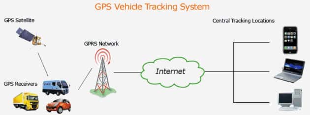 Diagram of how a vehicle tracking ssytem works